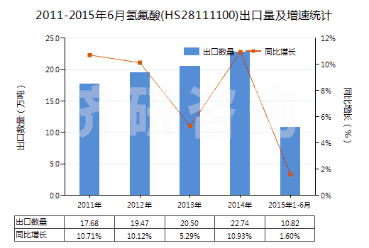 2011-2015年6月氫氟酸(HS28111100)出口量及增速統(tǒng)計(jì)
